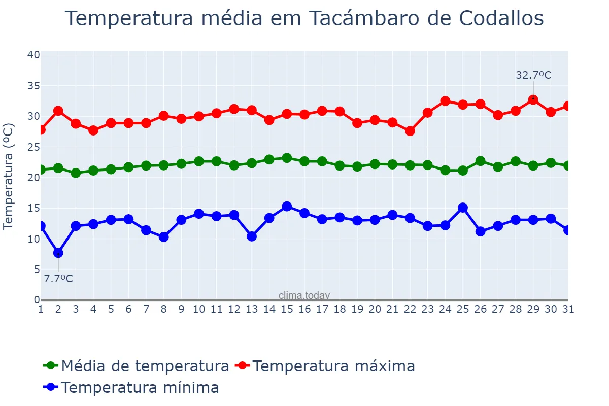 Temperatura em outubro em Tacámbaro de Codallos, Michoacán de Ocampo, MX