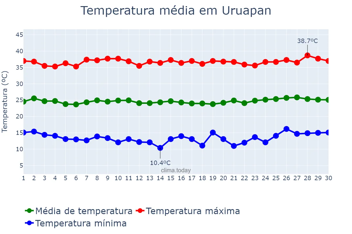 Temperatura em abril em Uruapan, Michoacán de Ocampo, MX