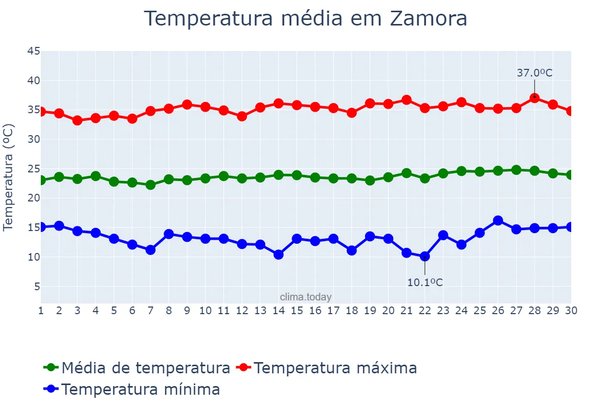 Temperatura em abril em Zamora, Michoacán de Ocampo, MX