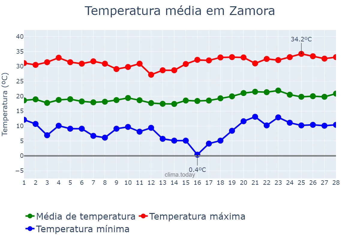 Temperatura em fevereiro em Zamora, Michoacán de Ocampo, MX