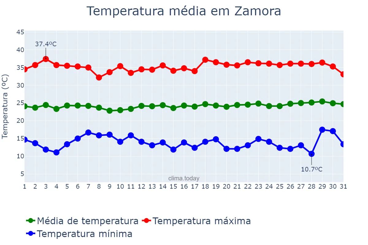 Temperatura em maio em Zamora, Michoacán de Ocampo, MX