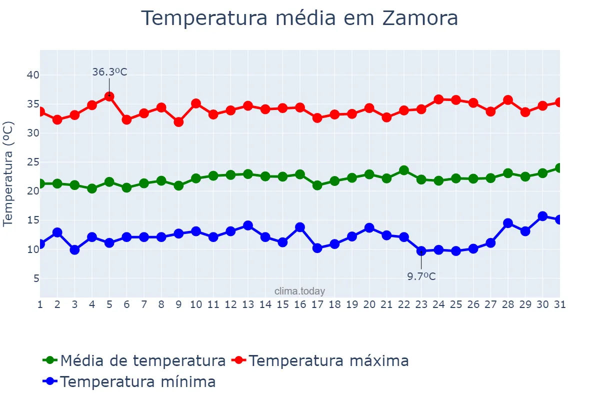 Temperatura em marco em Zamora, Michoacán de Ocampo, MX