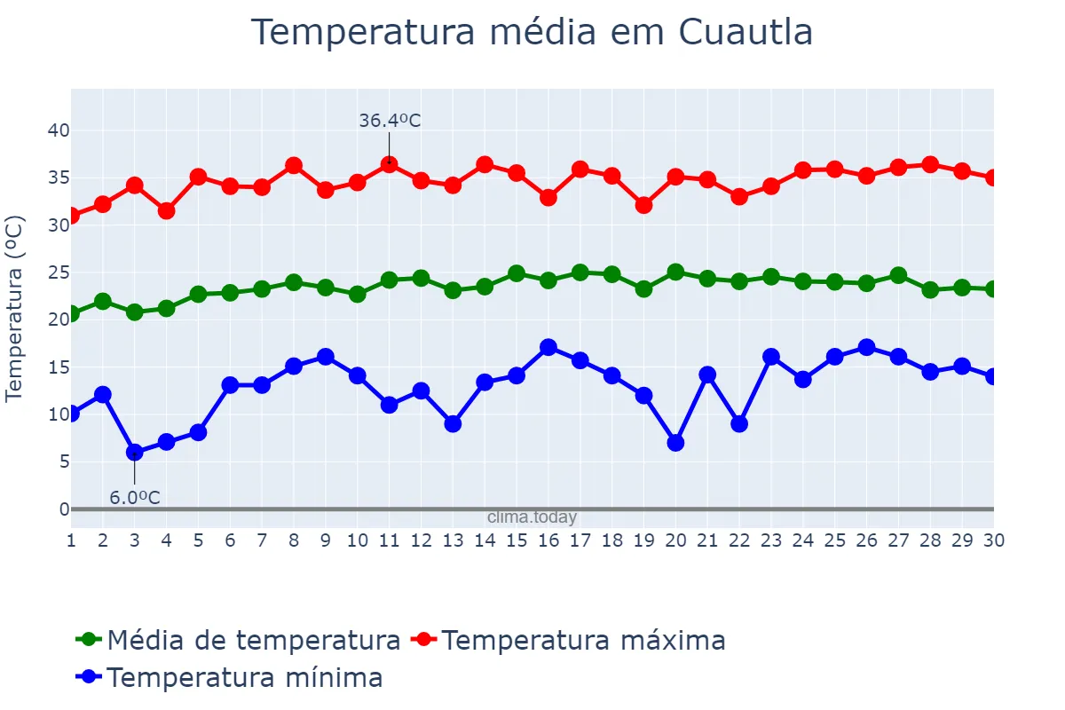 Temperatura em abril em Cuautla, Morelos, MX