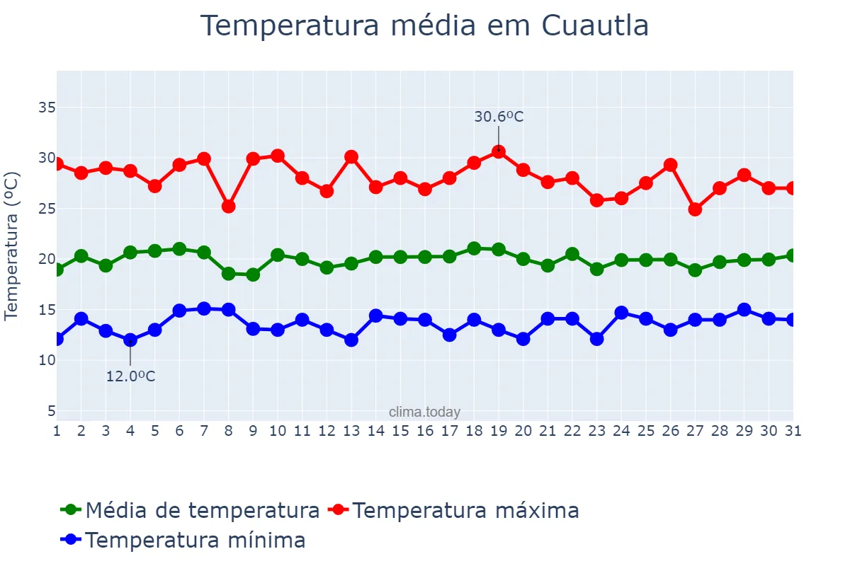 Temperatura em agosto em Cuautla, Morelos, MX