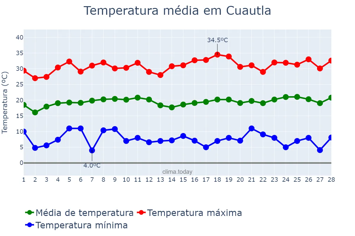 Temperatura em fevereiro em Cuautla, Morelos, MX