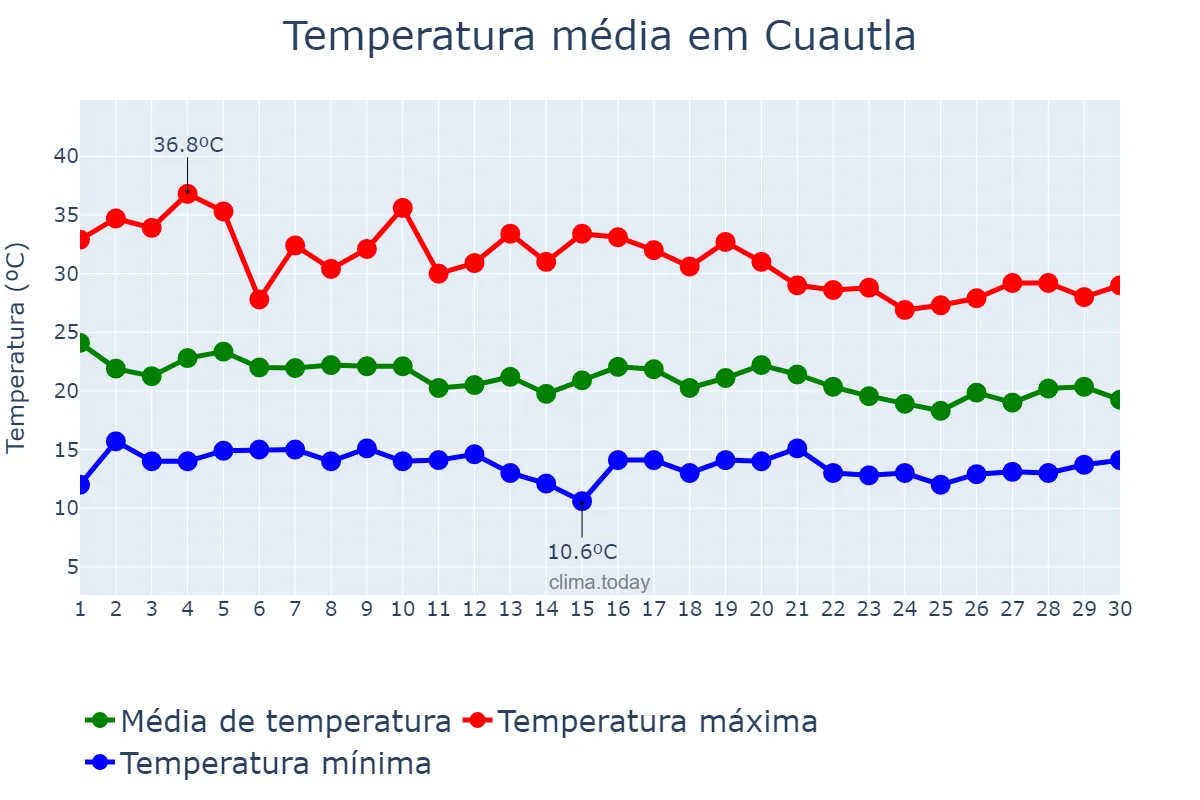Temperatura em junho em Cuautla, Morelos, MX