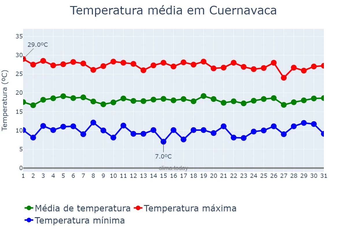 Temperatura em agosto em Cuernavaca, Morelos, MX
