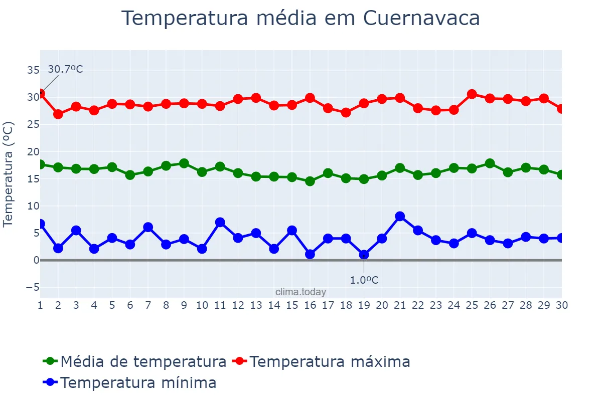 Temperatura em novembro em Cuernavaca, Morelos, MX