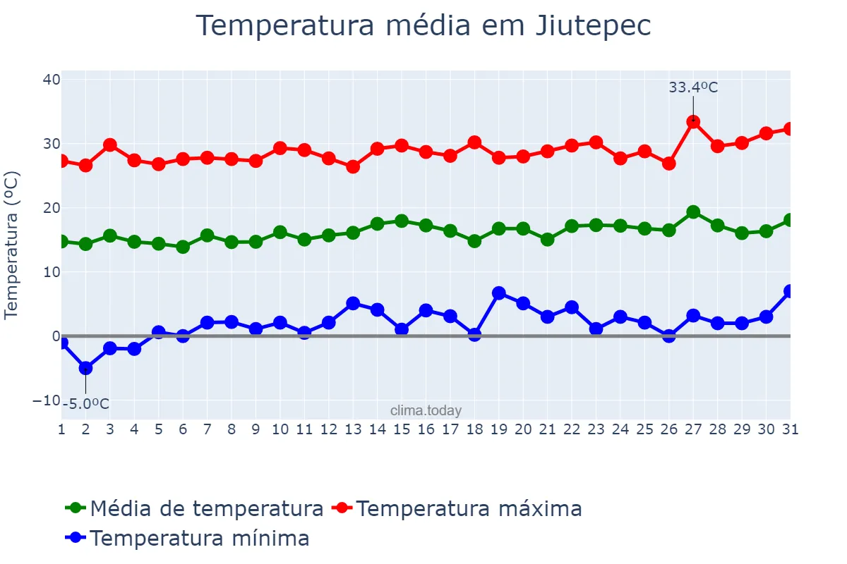 Temperatura em janeiro em Jiutepec, Morelos, MX