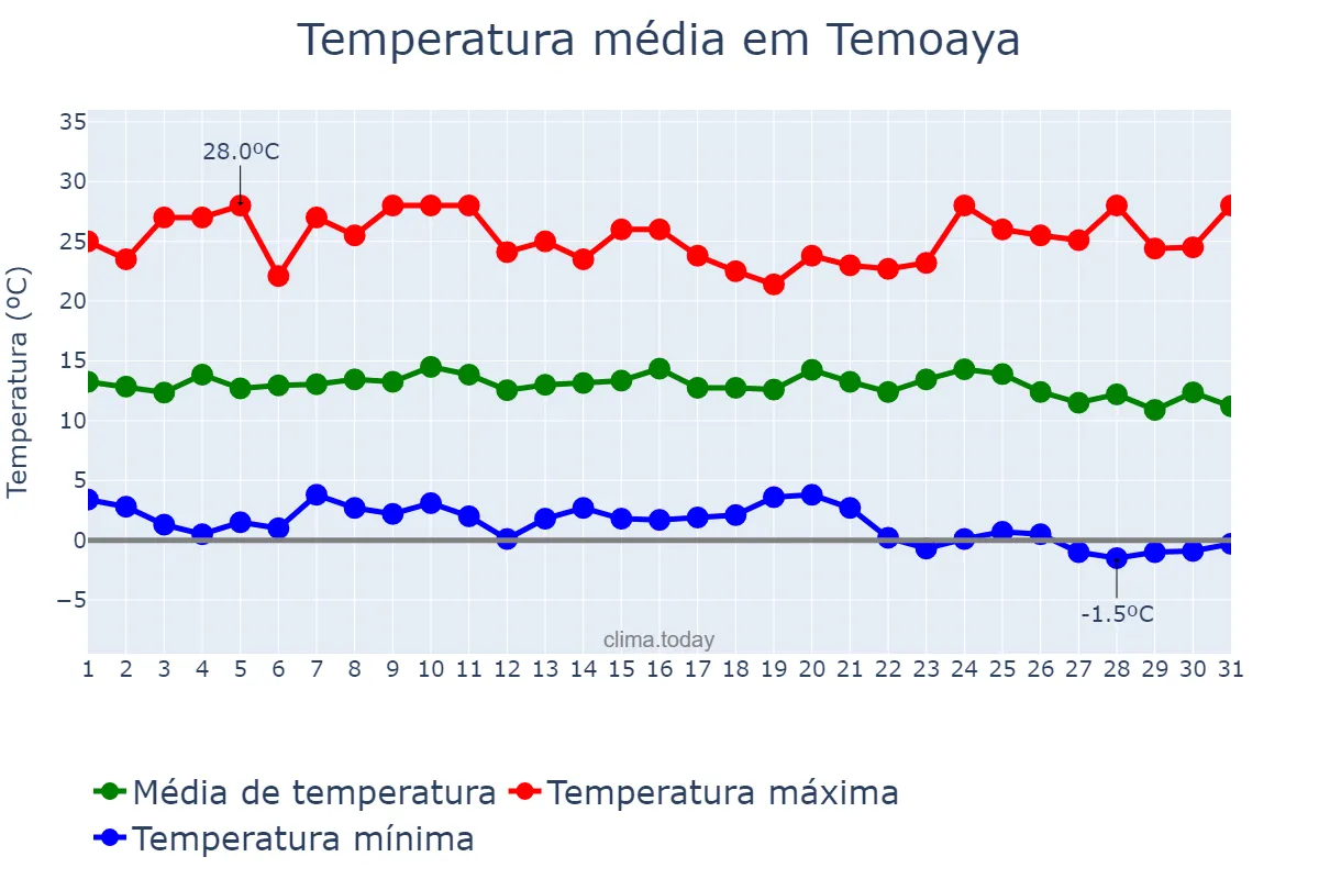 Temperatura em dezembro em Temoaya, Morelos, MX