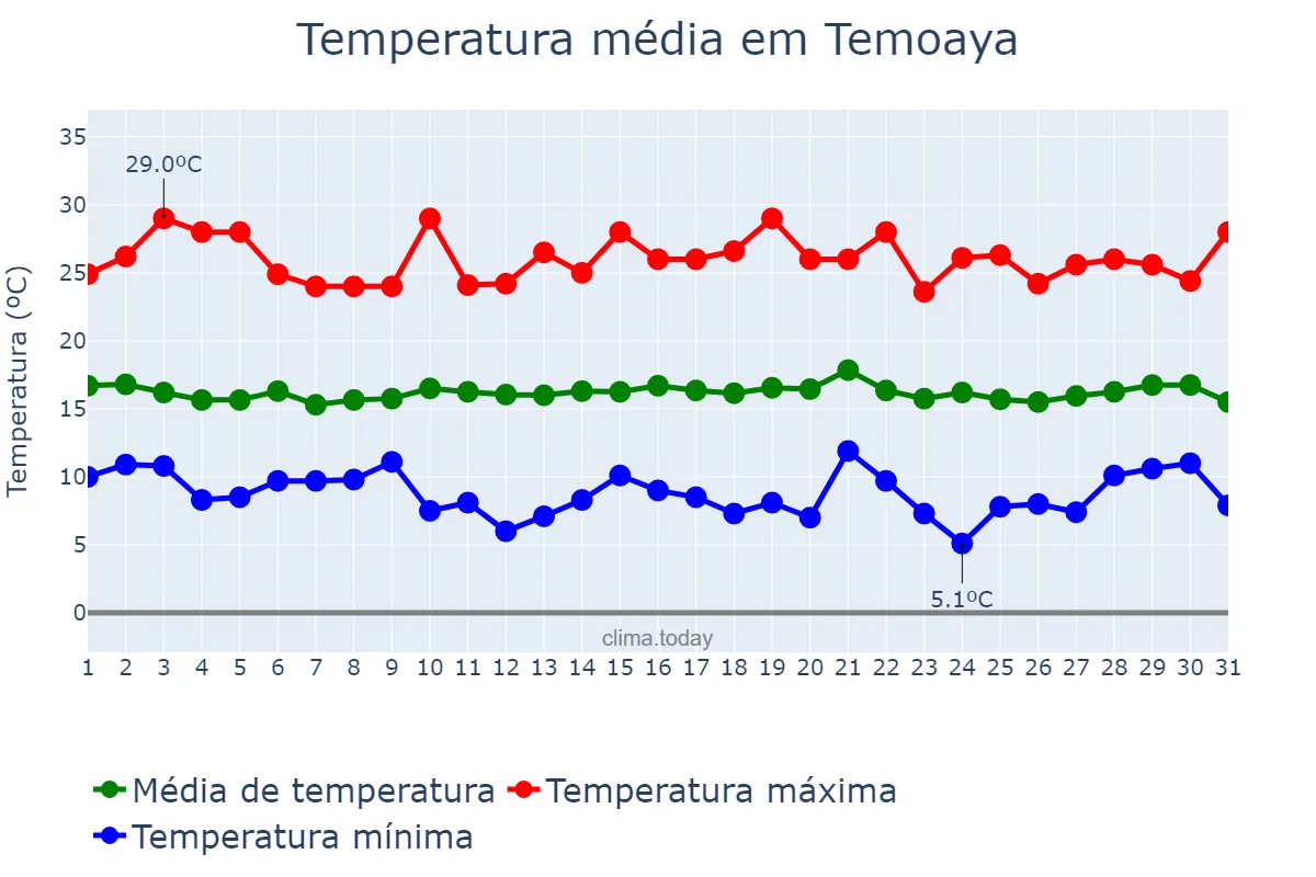 Temperatura em julho em Temoaya, Morelos, MX