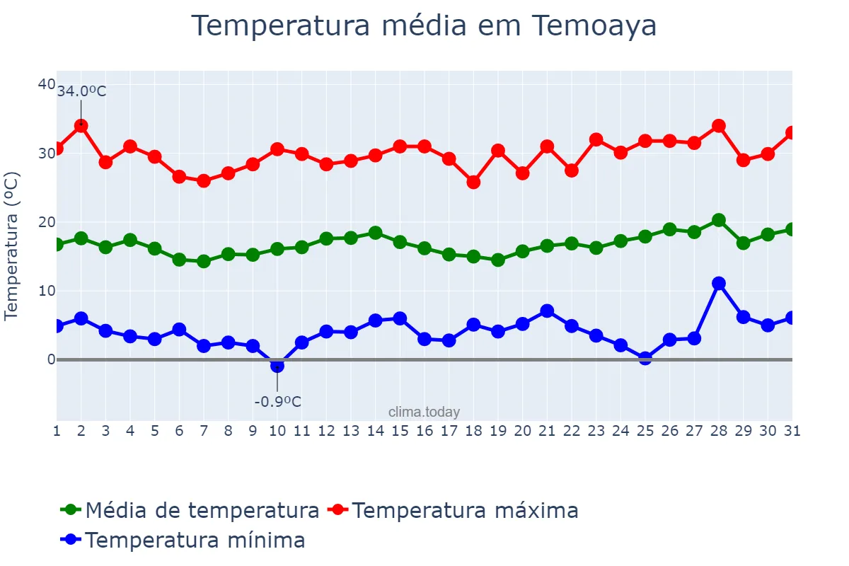 Temperatura em marco em Temoaya, Morelos, MX