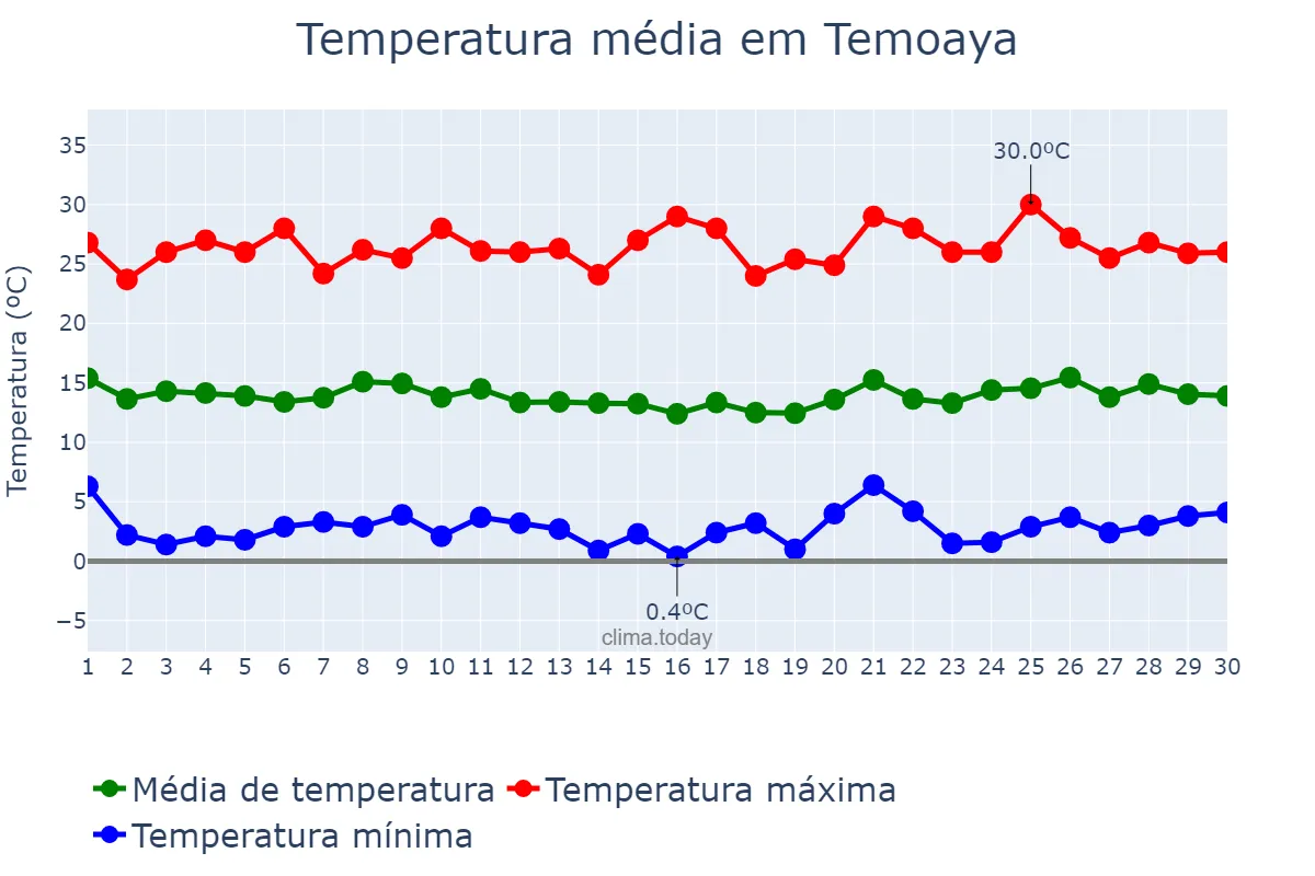 Temperatura em novembro em Temoaya, Morelos, MX