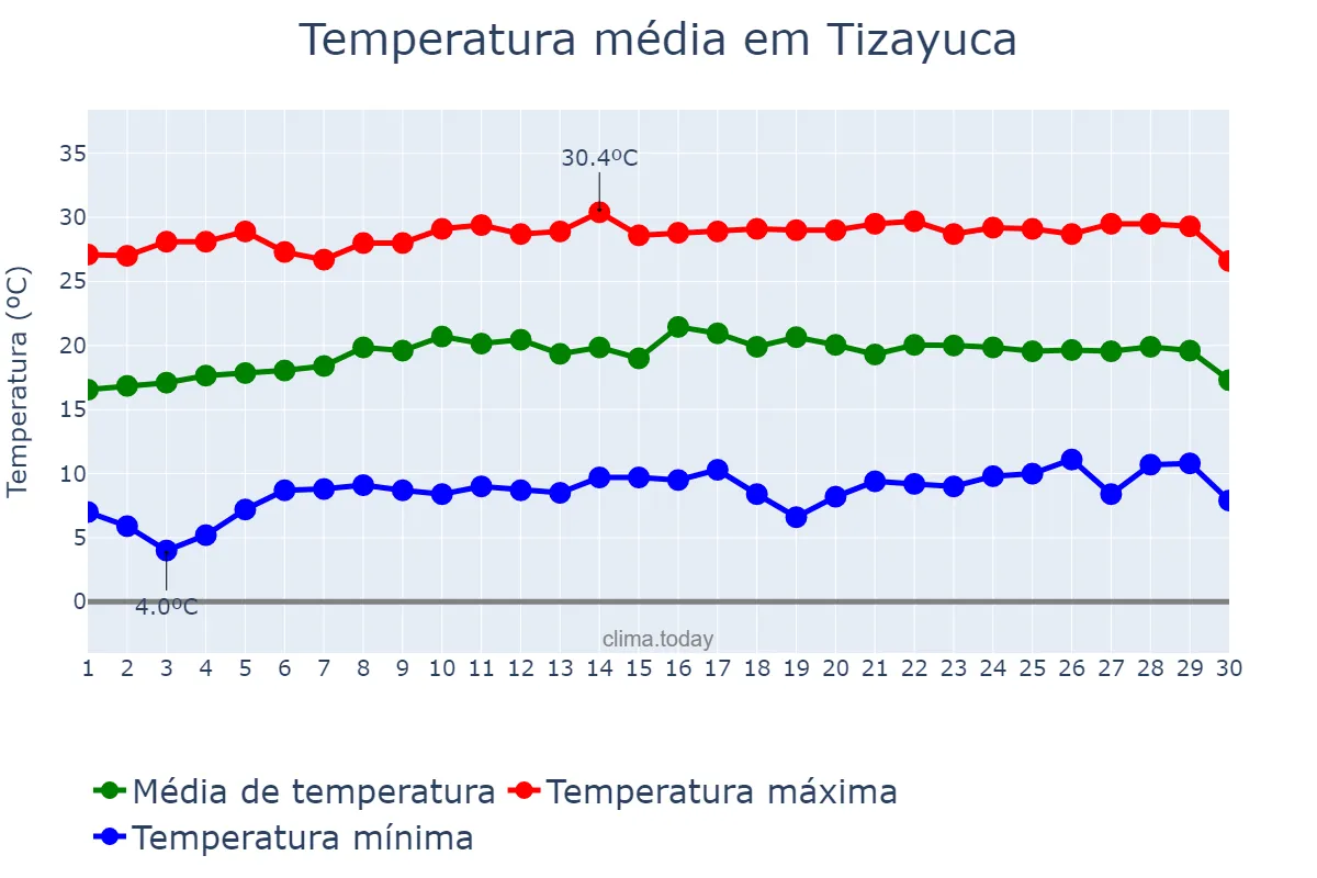 Temperatura em abril em Tizayuca, Morelos, MX
