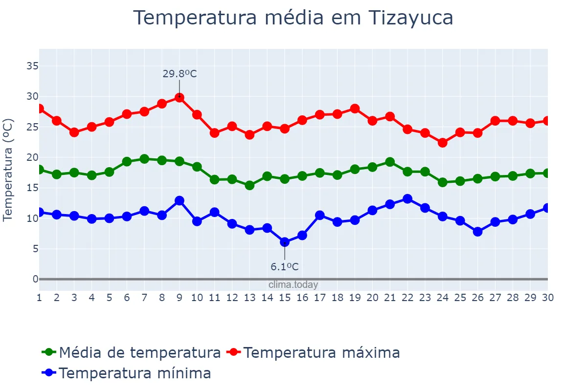 Temperatura em junho em Tizayuca, Morelos, MX