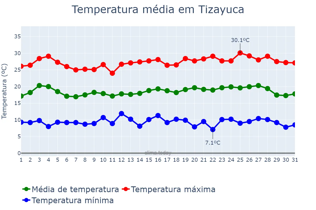 Temperatura em maio em Tizayuca, Morelos, MX