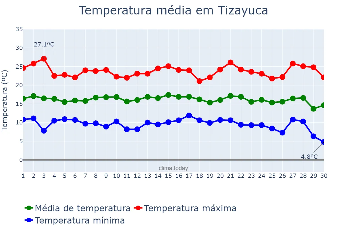 Temperatura em setembro em Tizayuca, Morelos, MX