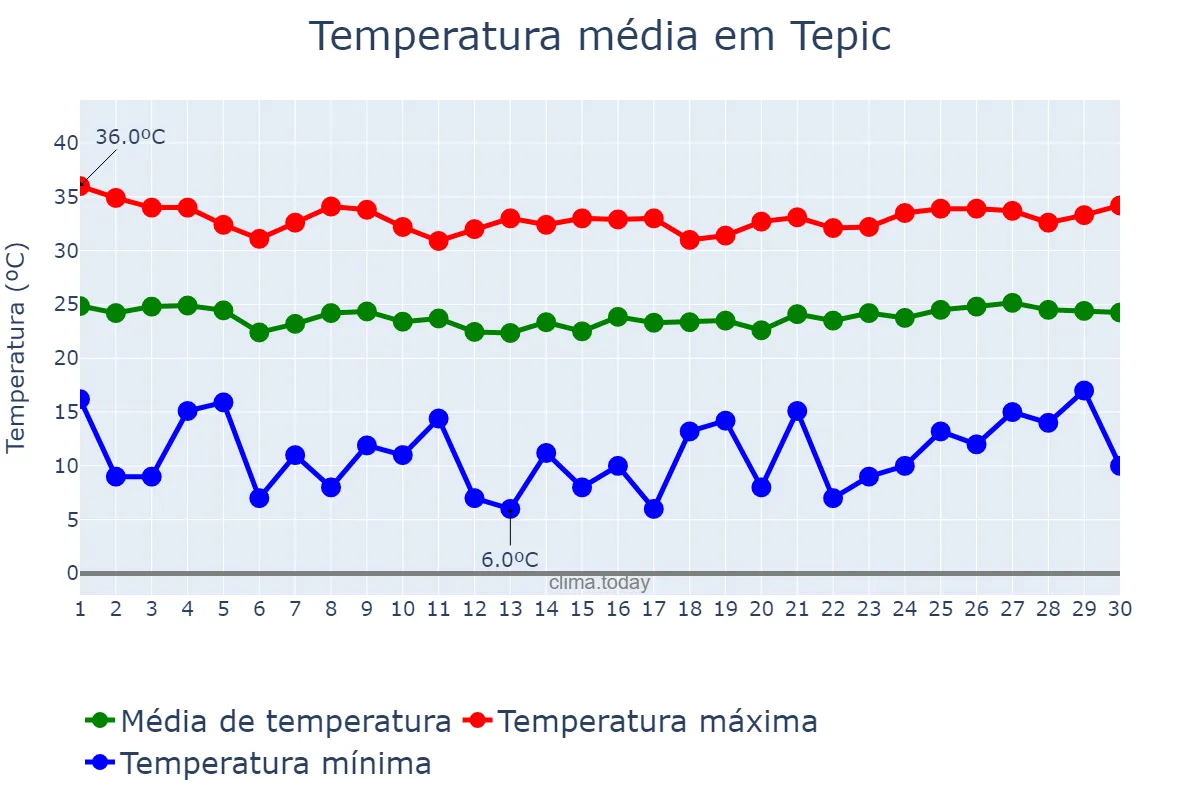 Temperatura em abril em Tepic, Nayarit, MX