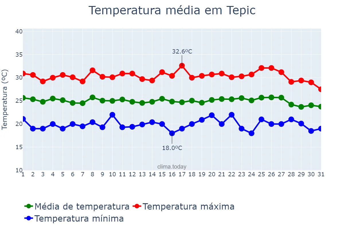 Temperatura em agosto em Tepic, Nayarit, MX