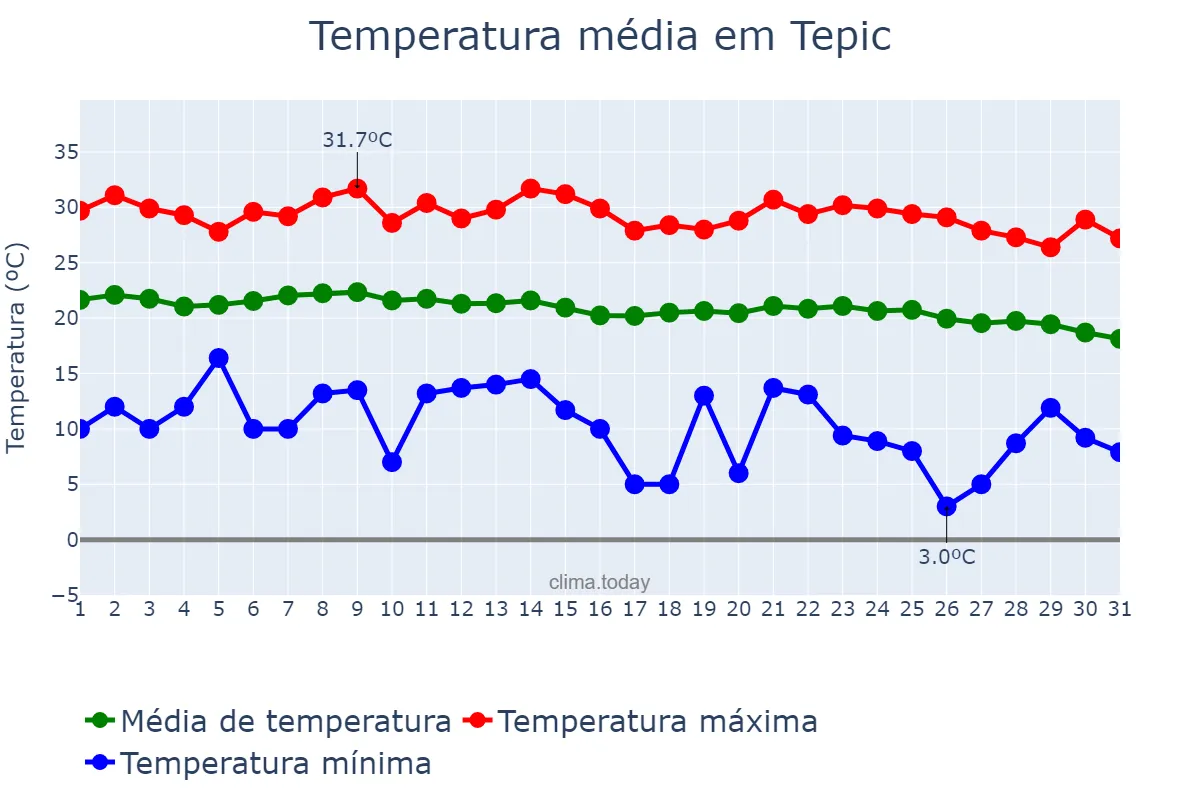 Temperatura em dezembro em Tepic, Nayarit, MX