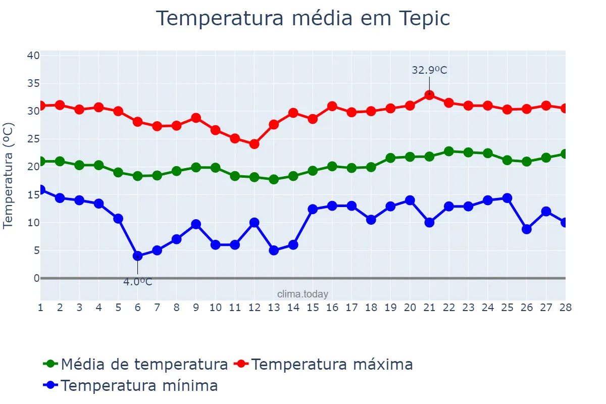 Temperatura em fevereiro em Tepic, Nayarit, MX