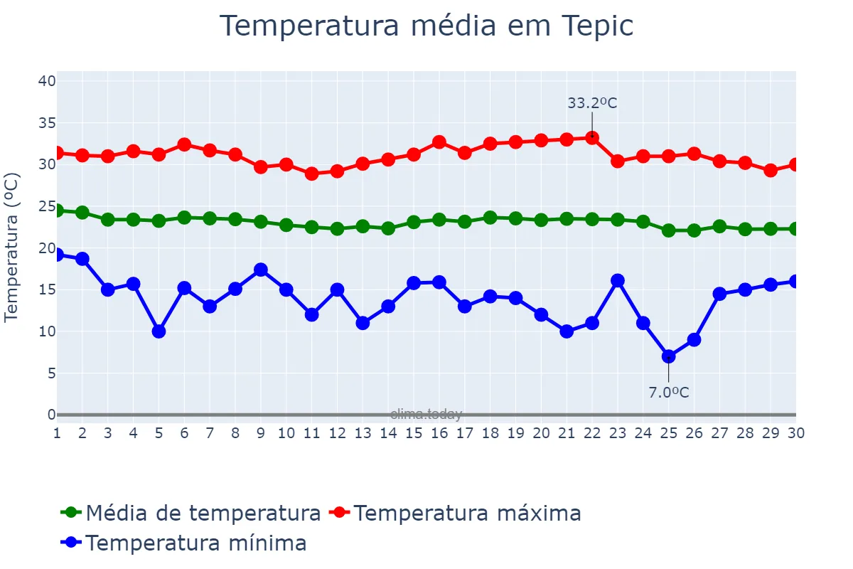 Temperatura em novembro em Tepic, Nayarit, MX