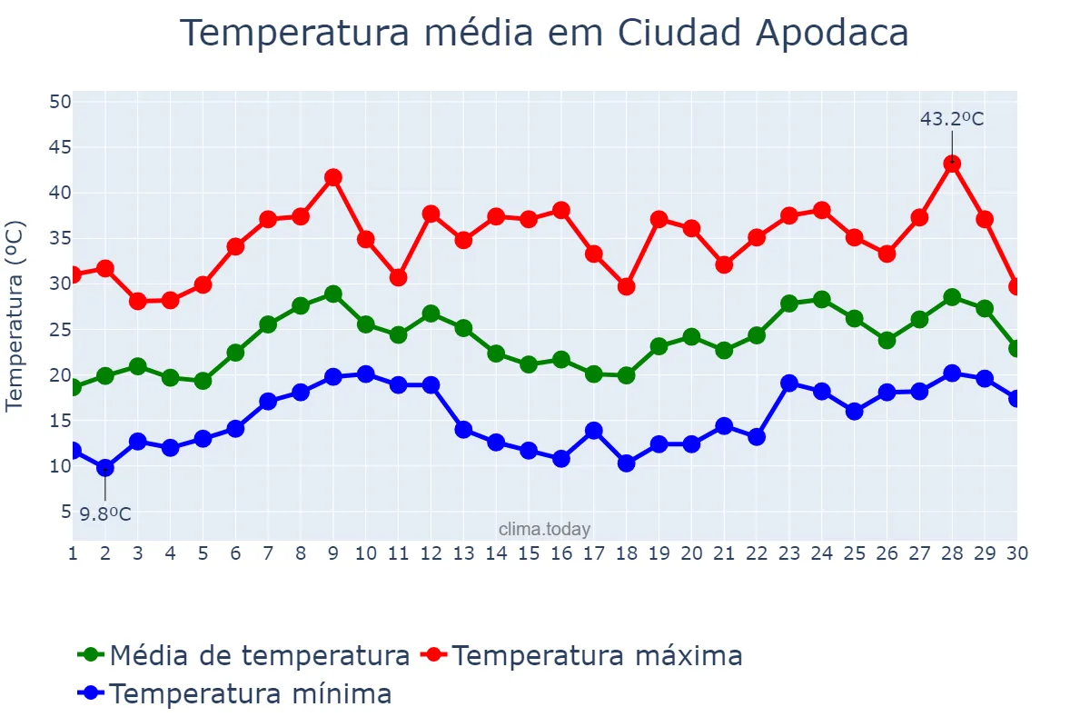 Temperatura em abril em Ciudad Apodaca, Nuevo León, MX
