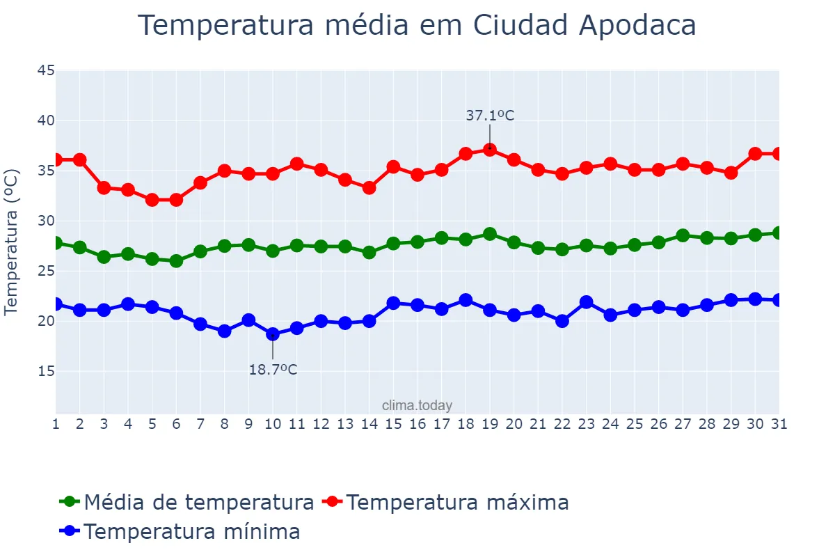 Temperatura em agosto em Ciudad Apodaca, Nuevo León, MX