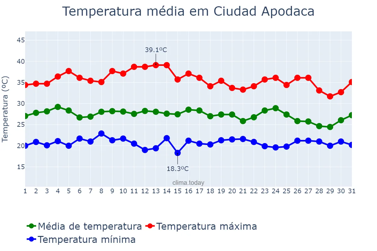 Temperatura em julho em Ciudad Apodaca, Nuevo León, MX