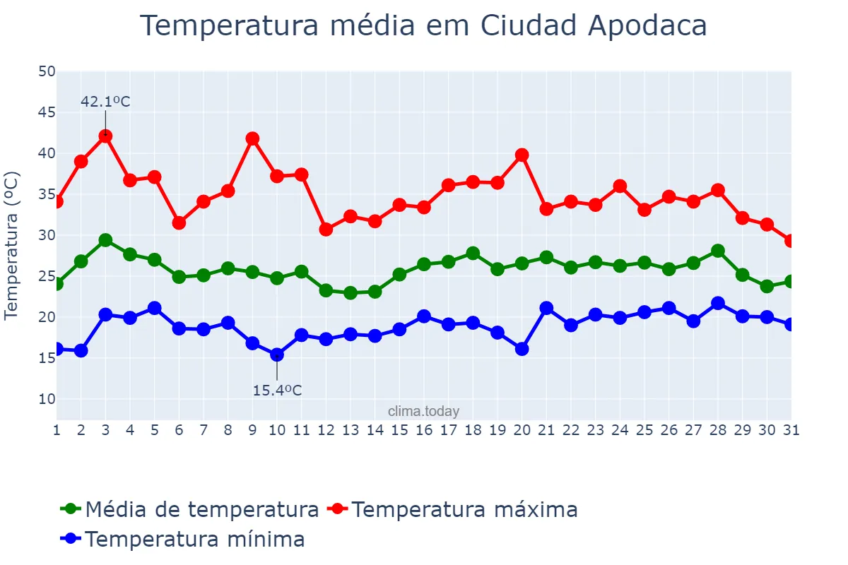 Temperatura em maio em Ciudad Apodaca, Nuevo León, MX