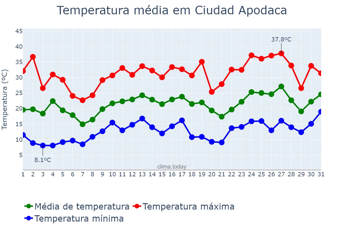 Temperatura em marco em Ciudad Apodaca, Nuevo León, MX