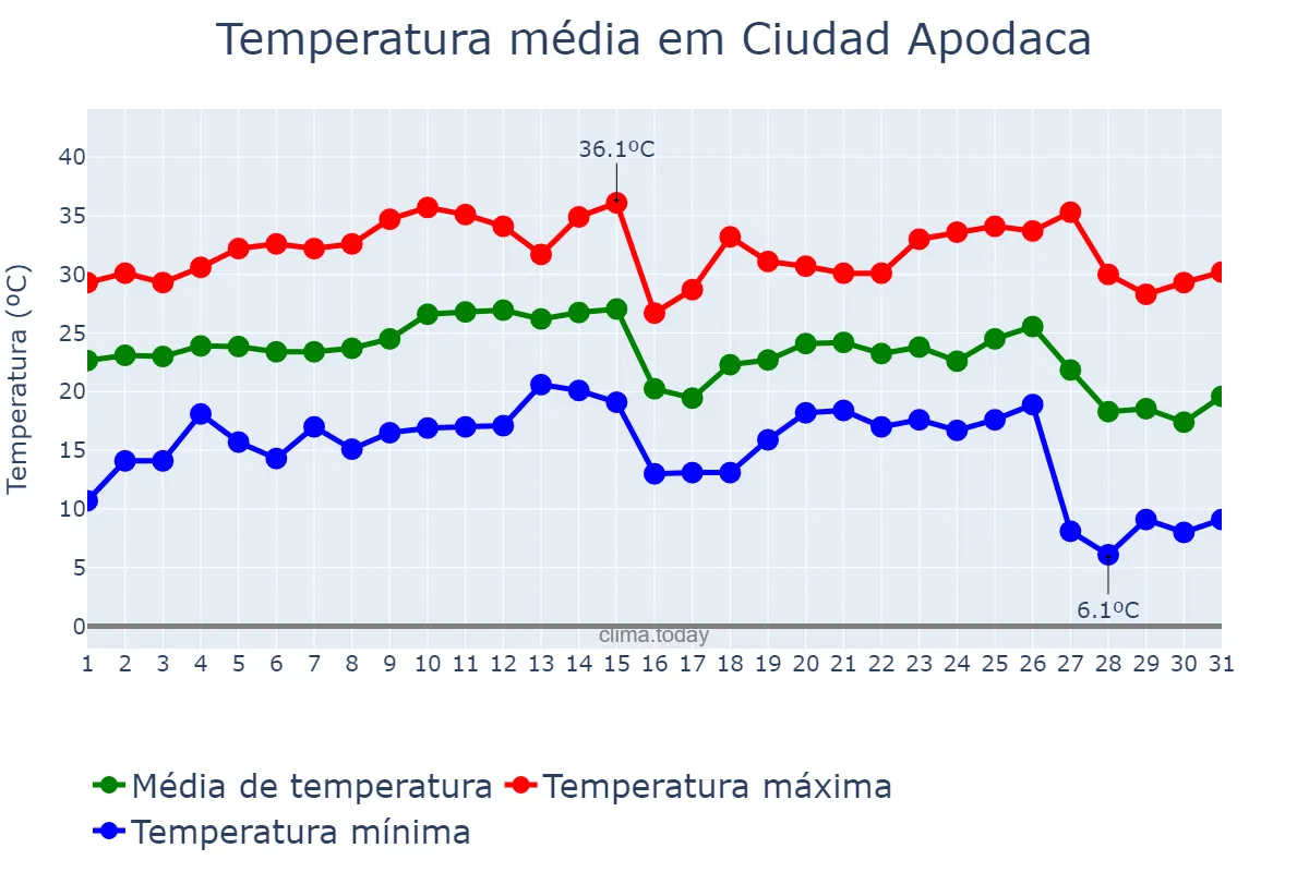 Temperatura em outubro em Ciudad Apodaca, Nuevo León, MX