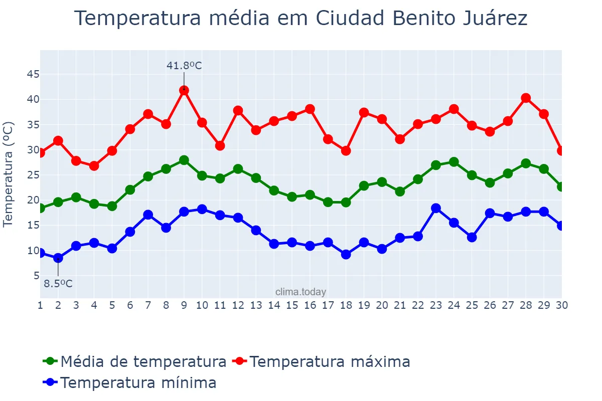 Temperatura em abril em Ciudad Benito Juárez, Nuevo León, MX