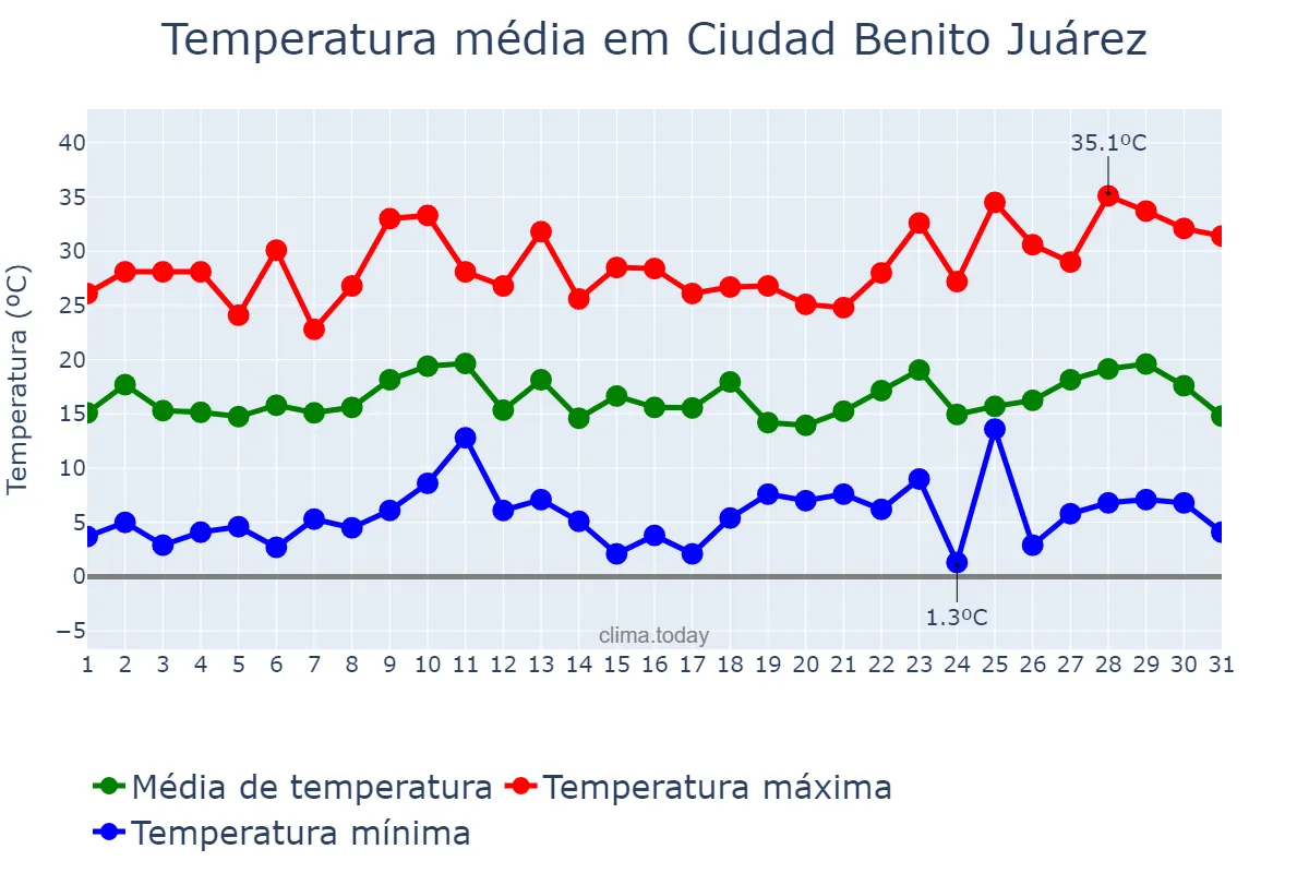 Temperatura em dezembro em Ciudad Benito Juárez, Nuevo León, MX