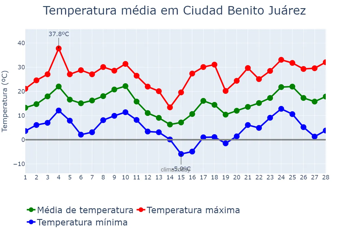 Temperatura em fevereiro em Ciudad Benito Juárez, Nuevo León, MX