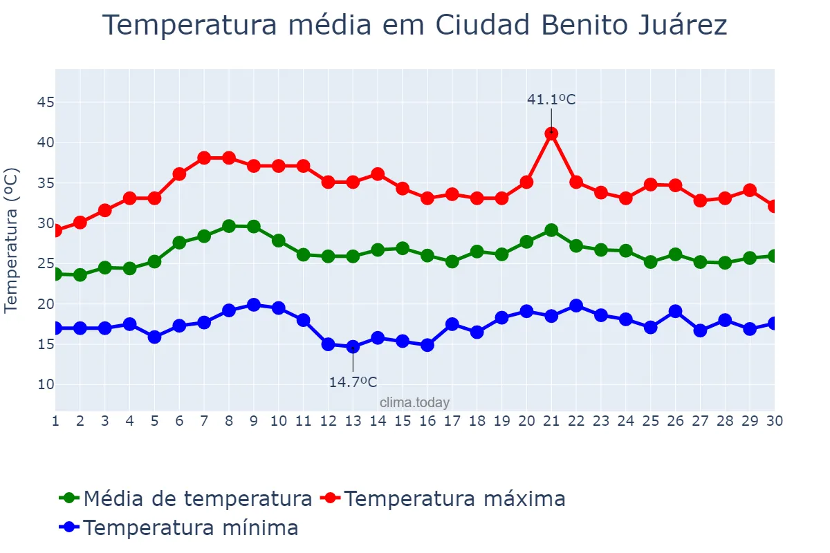 Temperatura em junho em Ciudad Benito Juárez, Nuevo León, MX