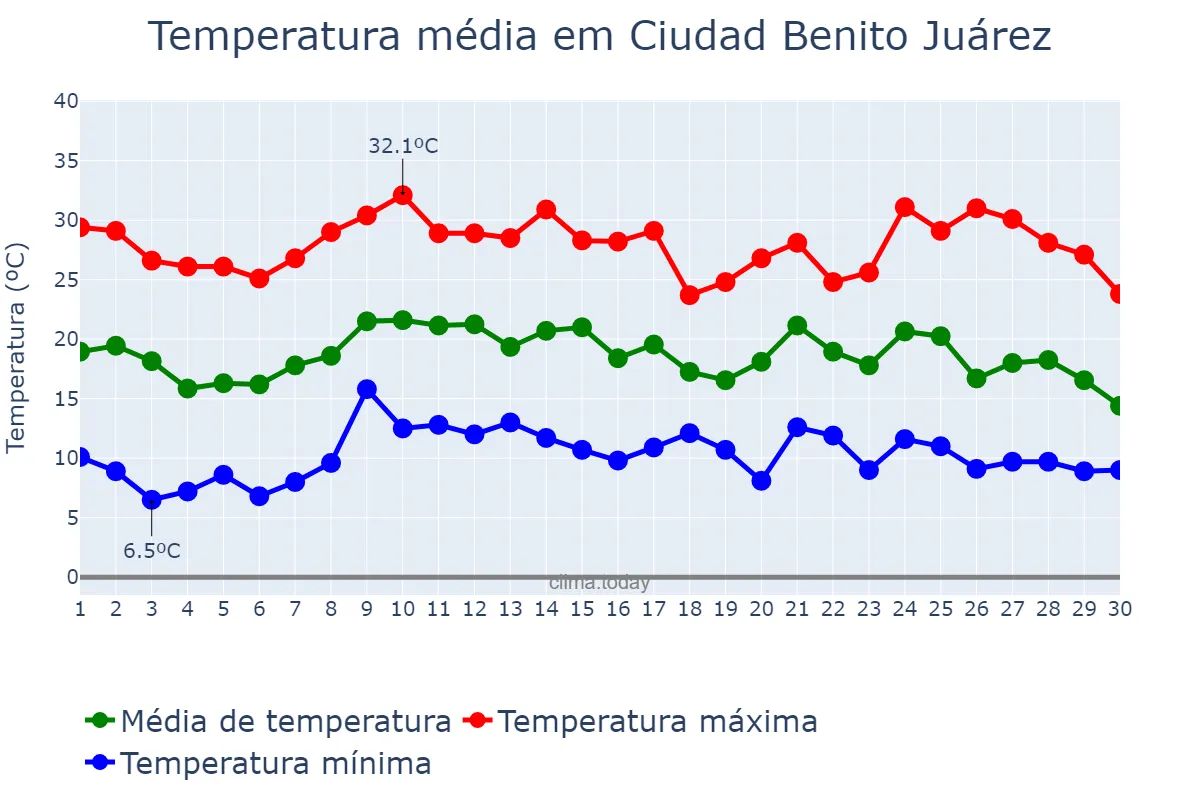 Temperatura em novembro em Ciudad Benito Juárez, Nuevo León, MX