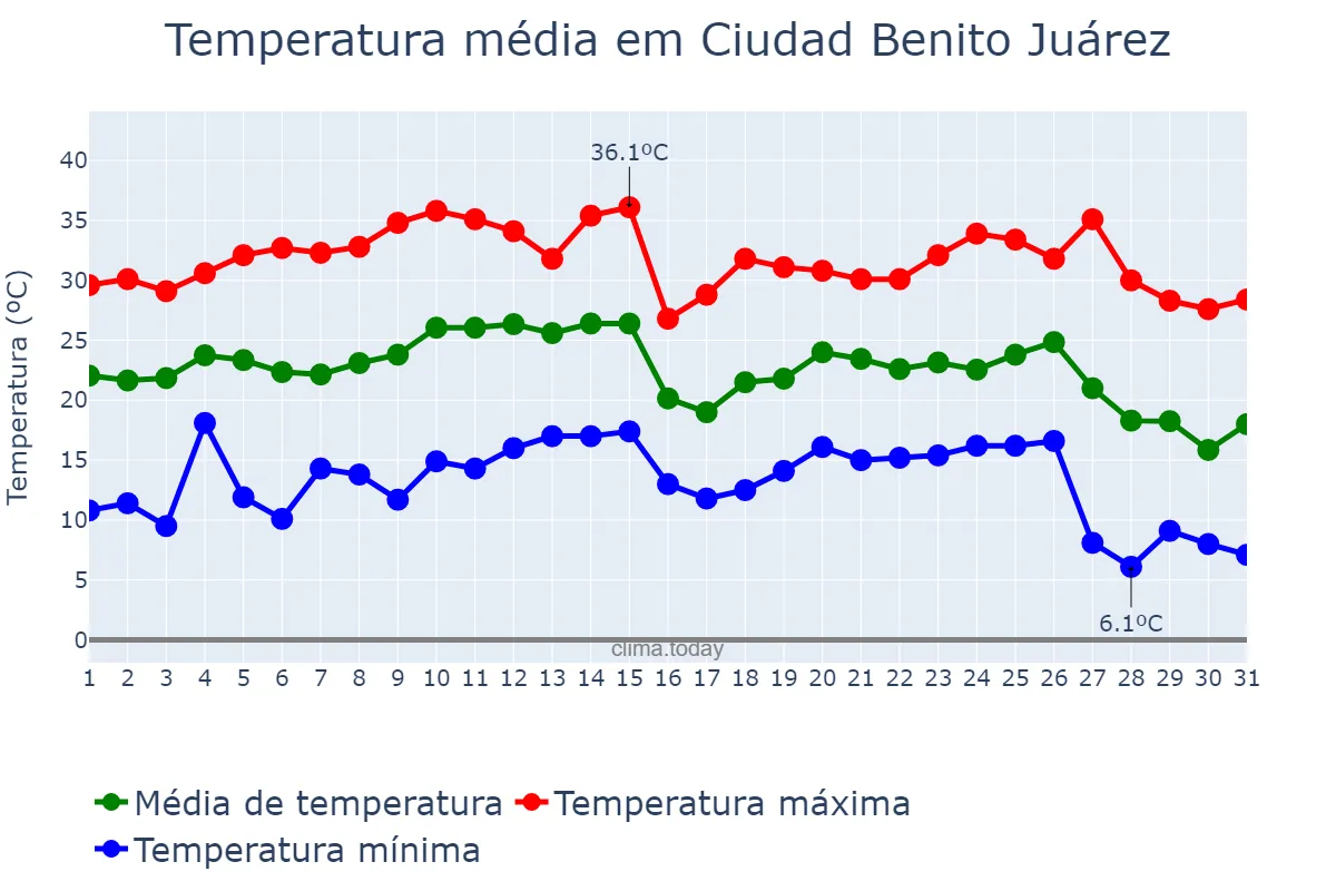 Temperatura em outubro em Ciudad Benito Juárez, Nuevo León, MX