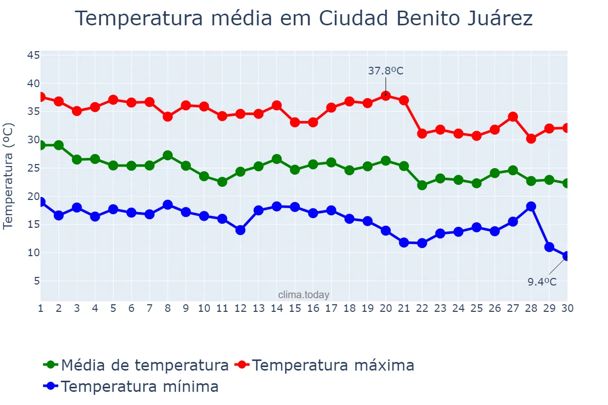 Temperatura em setembro em Ciudad Benito Juárez, Nuevo León, MX