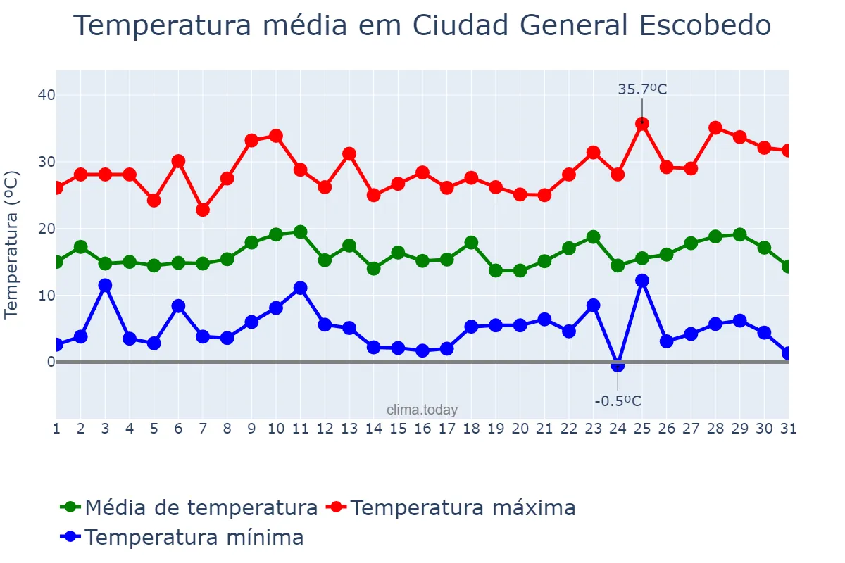 Temperatura em dezembro em Ciudad General Escobedo, Nuevo León, MX
