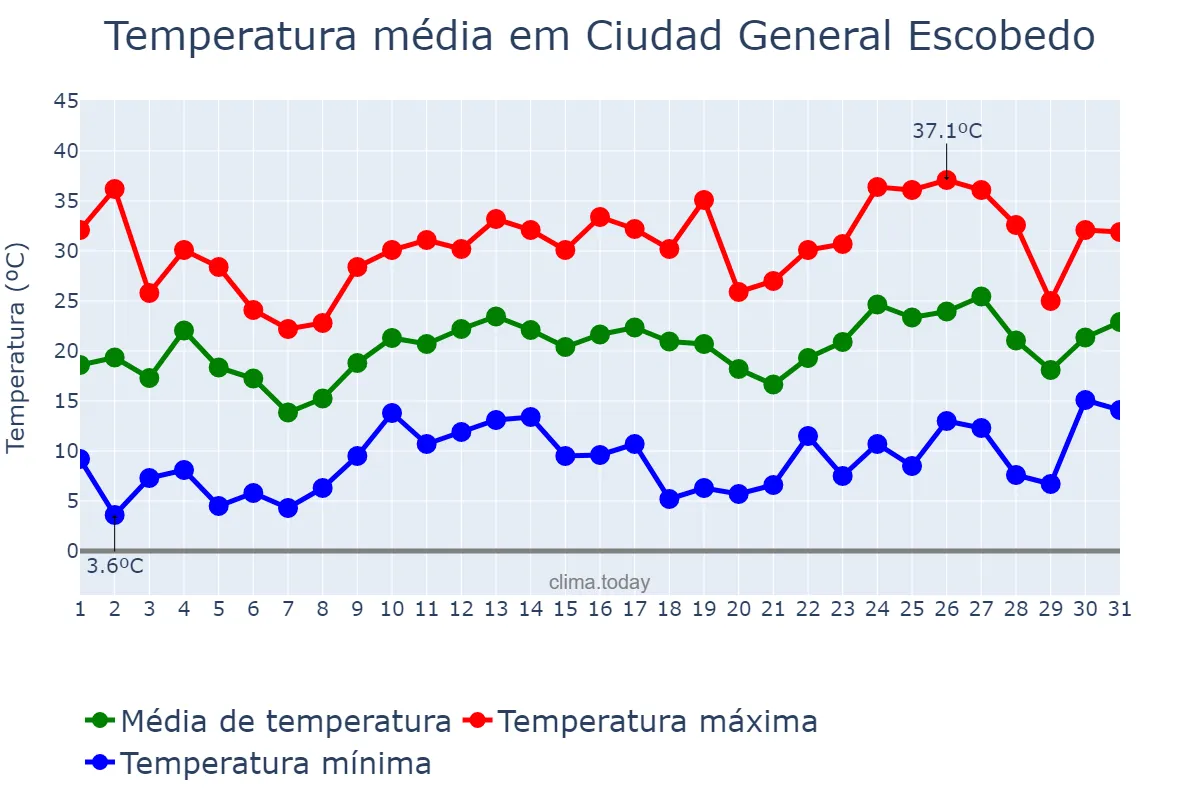 Temperatura em marco em Ciudad General Escobedo, Nuevo León, MX