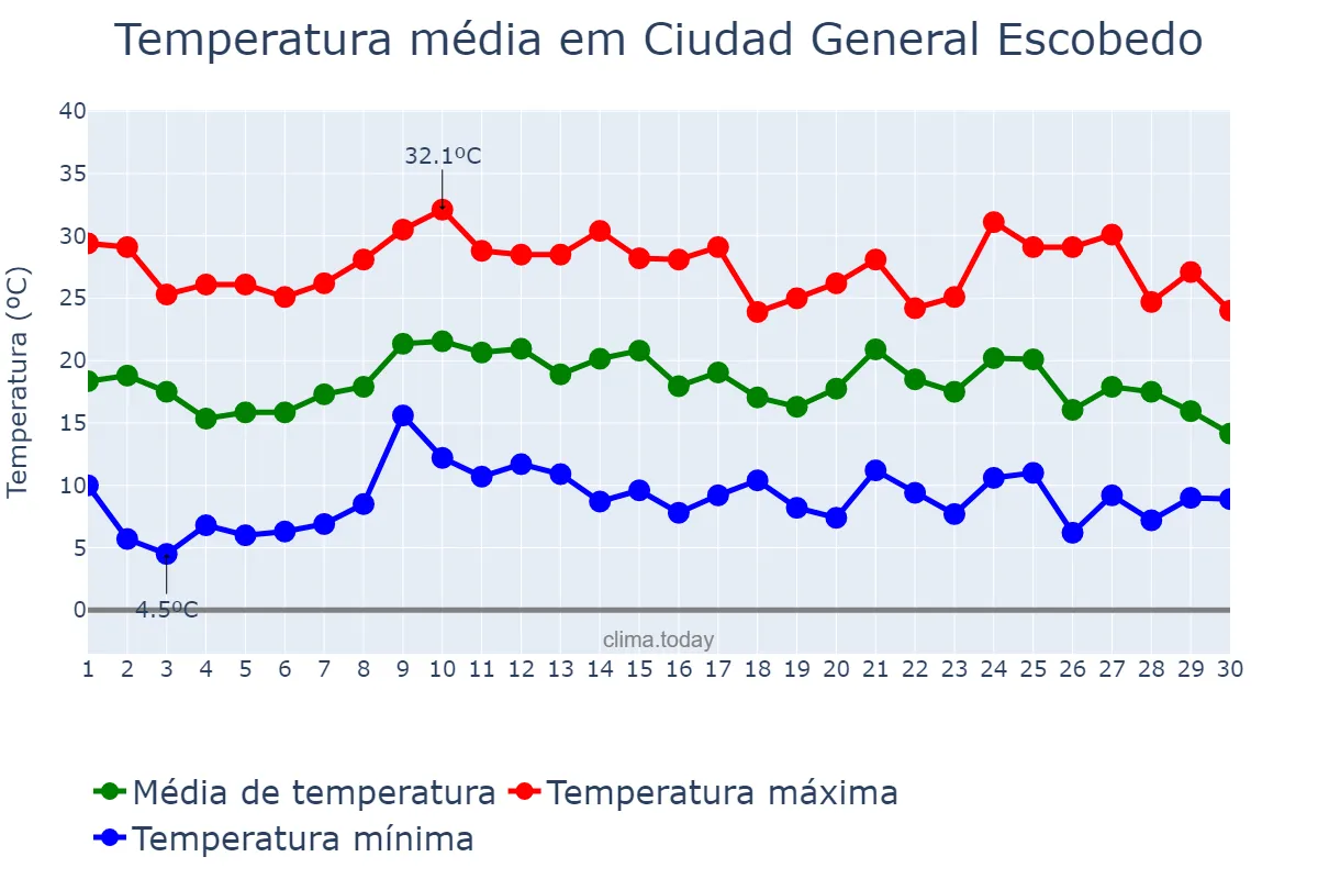 Temperatura em novembro em Ciudad General Escobedo, Nuevo León, MX