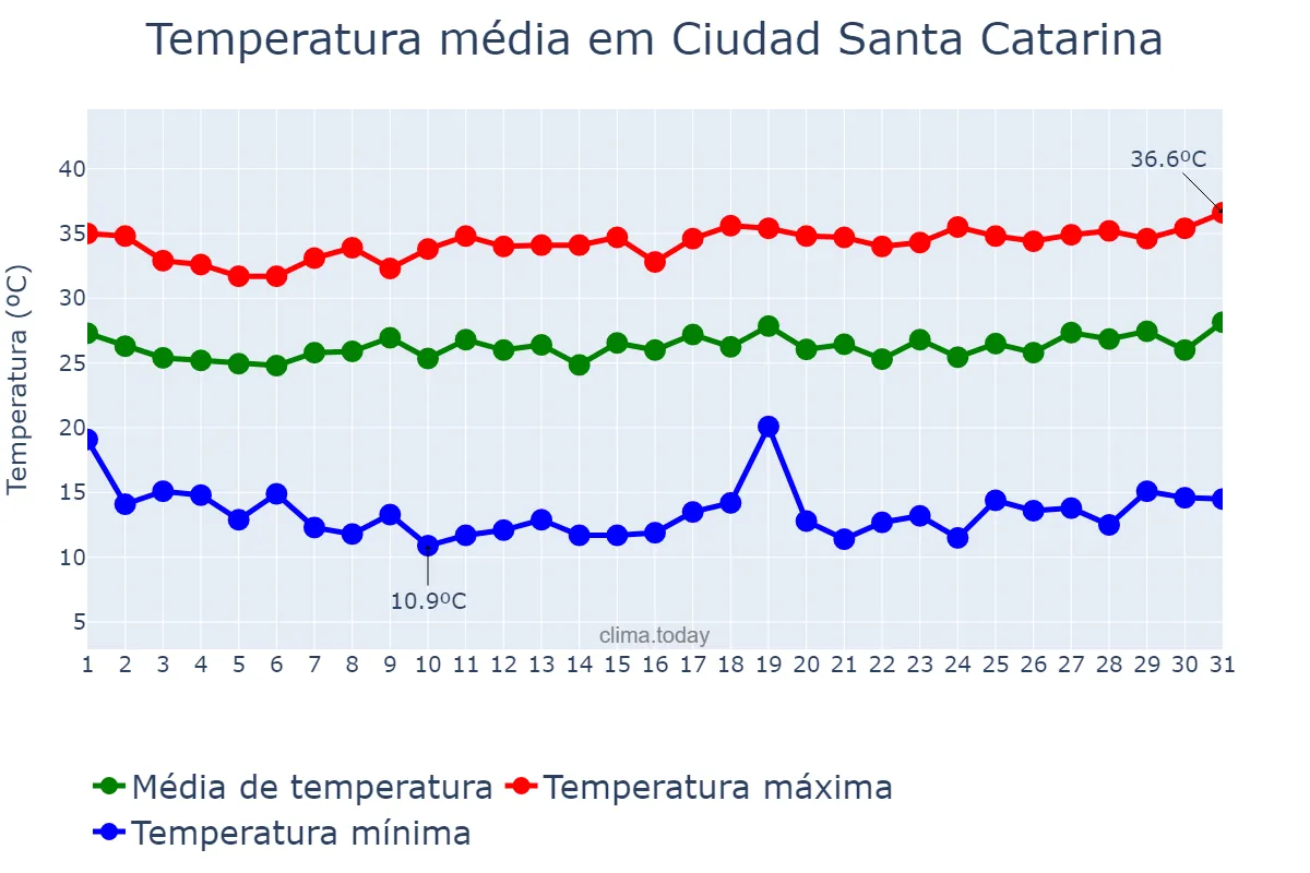 Temperatura em agosto em Ciudad Santa Catarina, Nuevo León, MX
