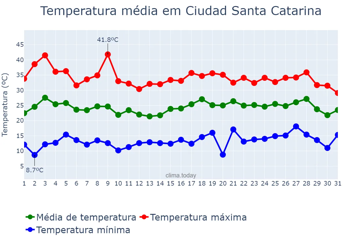 Temperatura em maio em Ciudad Santa Catarina, Nuevo León, MX