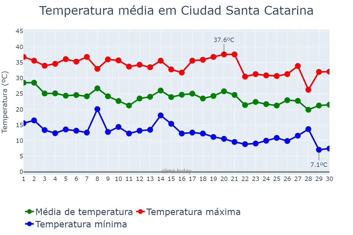 Temperatura em setembro em Ciudad Santa Catarina, Nuevo León, MX