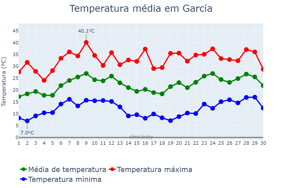 Temperatura em abril em García, Nuevo León, MX