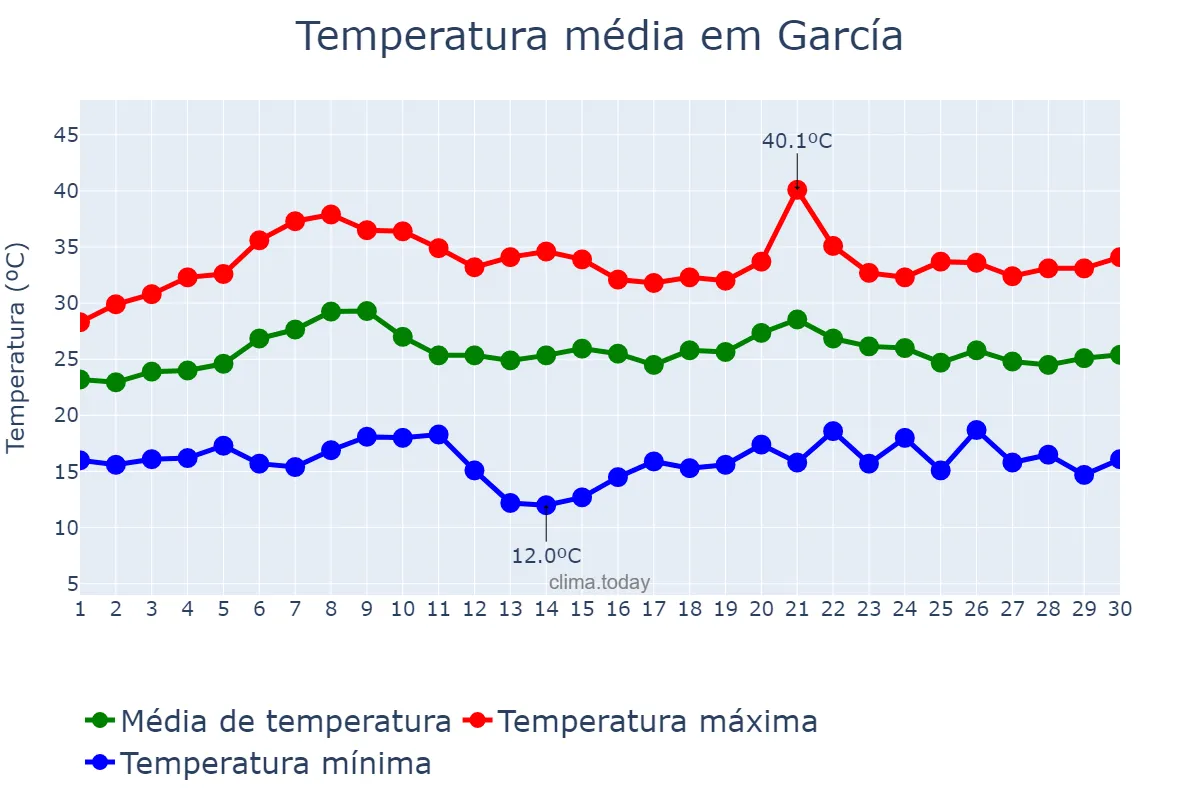 Temperatura em junho em García, Nuevo León, MX