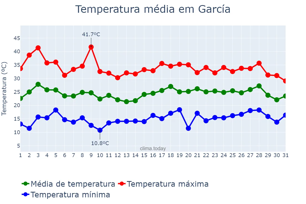 Temperatura em maio em García, Nuevo León, MX