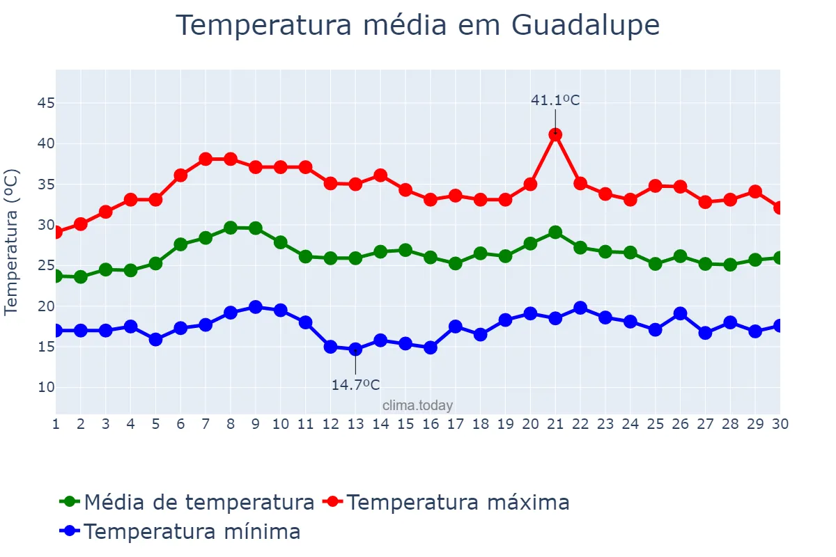 Temperatura em junho em Guadalupe, Nuevo León, MX