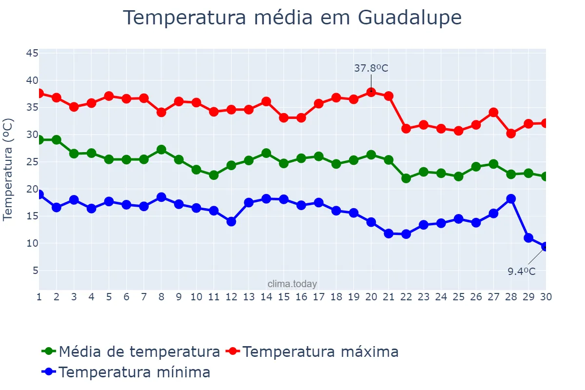 Temperatura em setembro em Guadalupe, Nuevo León, MX
